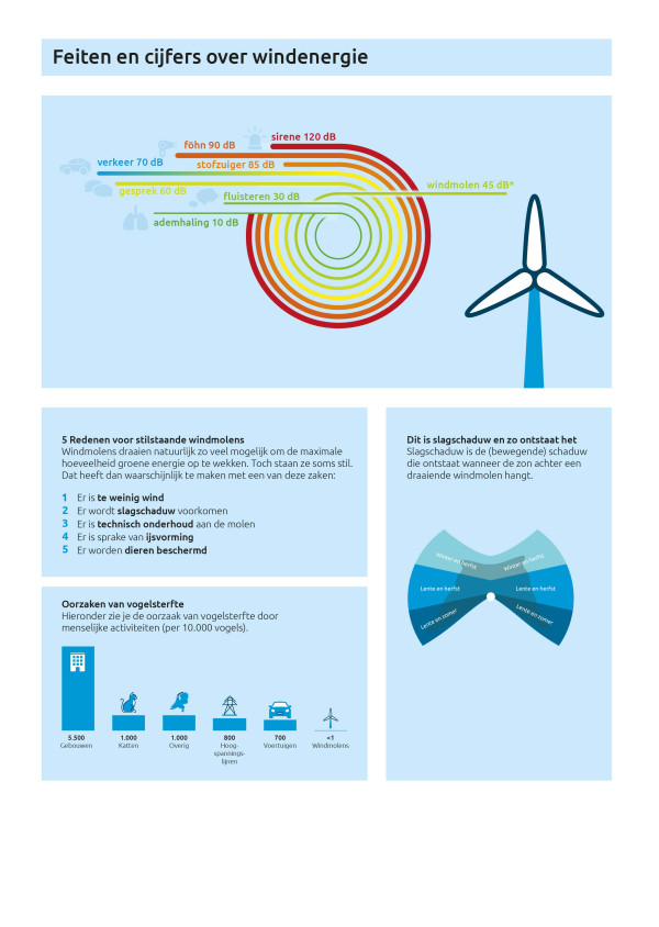 Feiten Windenergie Windpark Rubeerdijk