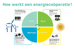 Plaatje energiecooeperatie Energie Samen bron vermelden