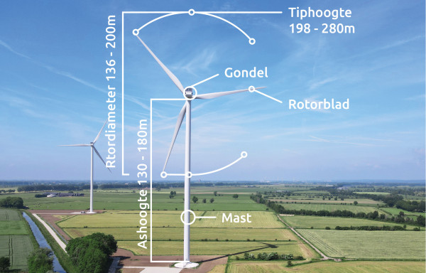 Termen Windmolen Windpark Rubeerdijk