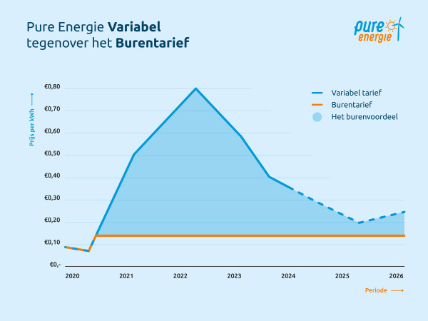 Burentarief